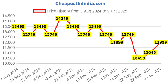 myntra.com Ragavi Floral Printed V-Neck Cotton Ready to Wear Lehenga & Blouse With Dupatta ragavi Price History Graph from 7 Aug 2024 to 4 Oct 2025