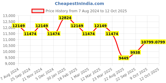 myntra.com Ragavi Geometric Woven Design Gotta Patti Ready to Wear Lehenga & Blouse With Dupatta ragavi Price History Graph from 7 Aug 2024 to 11 Oct 2025