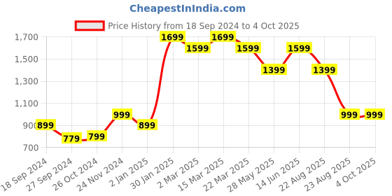 myntra.com Ragavi Leheriya Printed Pure Cotton Straight Kurta ragavi Price History Graph from 18 Sep 2024 to 4 Oct 2025
