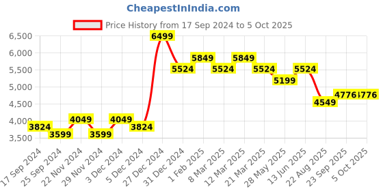 myntra.com Ragavi Leheriya Printed Ready to Wear Lehenga & Blouse With Dupatta ragavi Price History Graph from 17 Sep 2024 to 4 Oct 2025