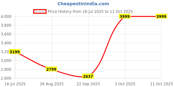 myntra.com ragavi Moda Rapido Printed Silk V-Neck Tunic With Palazzos Co-Ords ragavi Price History Graph from 16 Jul 2025 to 10 Oct 2025