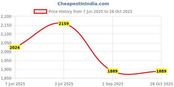 myntra.com Ragavi Off-Shoulder Maxi Dress ragavi Price History Graph from 7 Jun 2025 to 27 Oct 2025