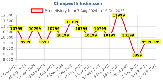 myntra.com Ragavi Organza Ready to Wear Lehenga & Blouse With Dupatta ragavi Price History Graph from 7 Aug 2024 to 15 Oct 2025
