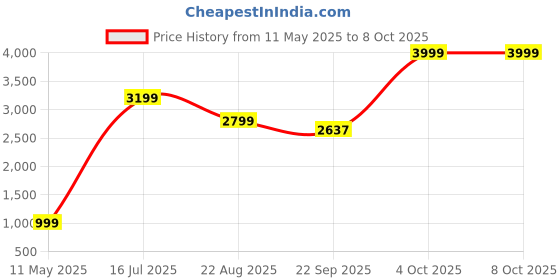 myntra.com Ragavi Printed Cotton Tunic & Trousers Co-Ord Set ragavi Price History Graph from 11 May 2025 to 8 Oct 2025