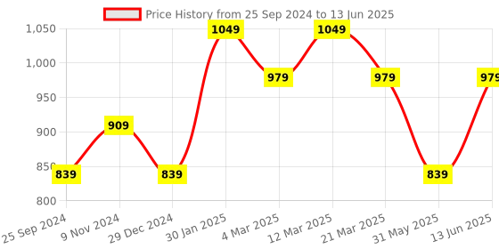 myntra.com Ragavi Printed Leheriya Dupatta ragavi Price History Graph from 25 Sep 2024 to 13 Jun 2025
