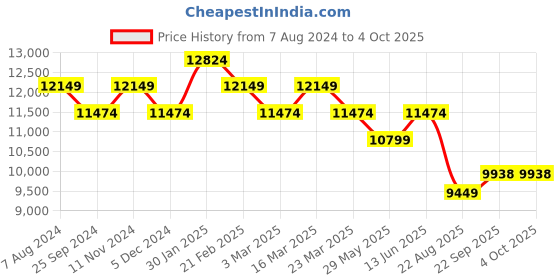 myntra.com Ragavi Printed One Shoulder Cotton Ready to Wear Lehenga & Blouse With Dupatta ragavi Price History Graph from 7 Aug 2024 to 4 Oct 2025