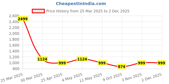 myntra.com Ragavi Printed Pure Cotton Round Neck Top With Trousers Co-Ords ragavi Price History Graph from 25 Mar 2025 to 1 Dec 2025