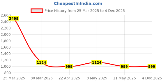 myntra.com Ragavi Printed Pure Cotton Round Neck Top With Trousers Co-Ords ragavi Price History Graph from 25 Mar 2025 to 4 Dec 2025