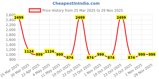 myntra.com Ragavi Printed Pure Cotton Round Neck Top With Trousers Co-Ords ragavi Price History Graph from 25 Mar 2025 to 29 Nov 2025