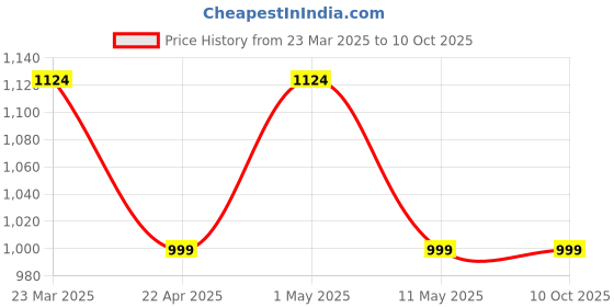 myntra.com Ragavi Printed Pure Cotton Round Neck Top With Trousers Co-Ords Set ragavi Price History Graph from 23 Mar 2025 to 10 Oct 2025