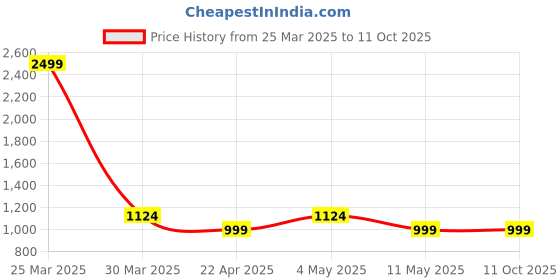 myntra.com Ragavi Printed Pure Cotton Round Neck Top With Trousers Co-Ords Set ragavi Price History Graph from 25 Mar 2025 to 11 Oct 2025
