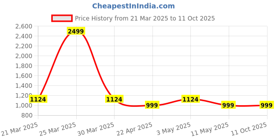 myntra.com Ragavi Printed Pure Cotton Round Neck Top With Trousers Co-Ords Set ragavi Price History Graph from 21 Mar 2025 to 10 Oct 2025