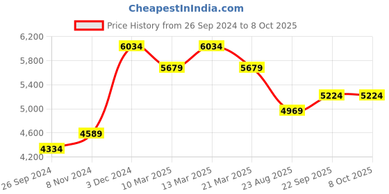 myntra.com Ragavi Printed Pure Cotton Top & Palazzos With Dupatta Co-Ords ragavi Price History Graph from 26 Sep 2024 to 7 Oct 2025
