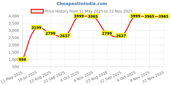 myntra.com Ragavi Printed Pure Cotton Top & Trousers Co-Ords ragavi Price History Graph from 11 May 2025 to 21 Nov 2025