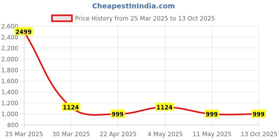 myntra.com Ragavi Printed Pure Cotton Top With Trousers Co-Ords ragavi Price History Graph from 25 Mar 2025 to 12 Oct 2025