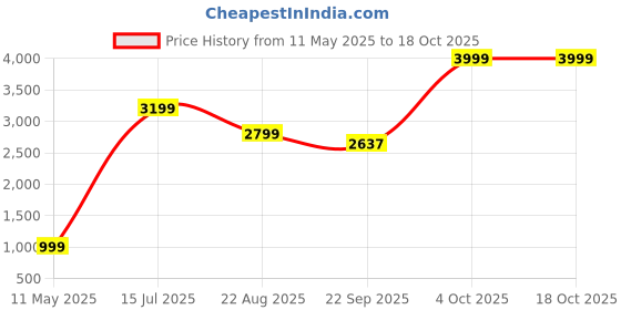 myntra.com Ragavi Printed Pure Cotton Top With Trousers Co-Ords ragavi Price History Graph from 11 May 2025 to 18 Oct 2025