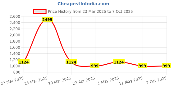 myntra.com Ragavi Printed Pure Cotton Tunic With Trouser Co-Ords ragavi Price History Graph from 23 Mar 2025 to 7 Oct 2025