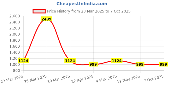 myntra.com Ragavi Printed Pure Cotton Tunic With Trouser Co-Ords ragavi Price History Graph from 23 Mar 2025 to 6 Oct 2025