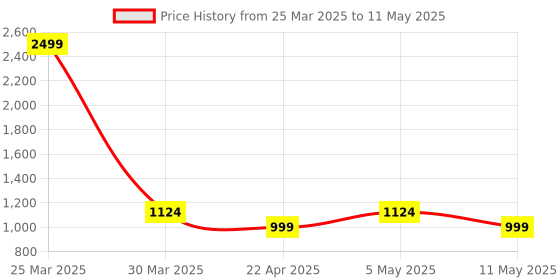 myntra.com Ragavi Printed Pure Cotton Tunic With Trouser Co-Ords ragavi Price History Graph from 25 Mar 2025 to 11 May 2025