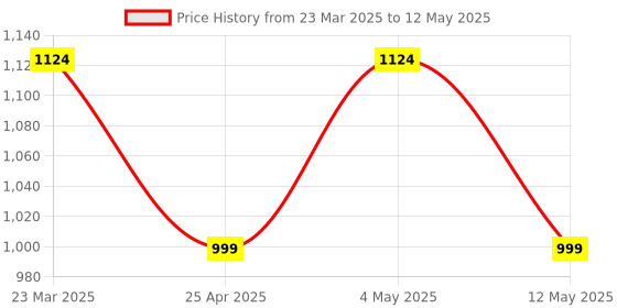 myntra.com Ragavi Printed Pure Cotton Tunic With Trouser Co-Ords ragavi Price History Graph from 23 Mar 2025 to 12 May 2025