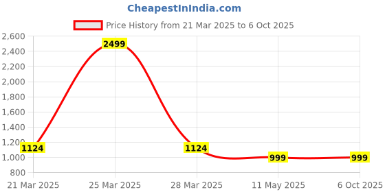 myntra.com Ragavi Printed Pure Cotton Tunic With Trouser Co-Ords ragavi Price History Graph from 21 Mar 2025 to 6 Oct 2025