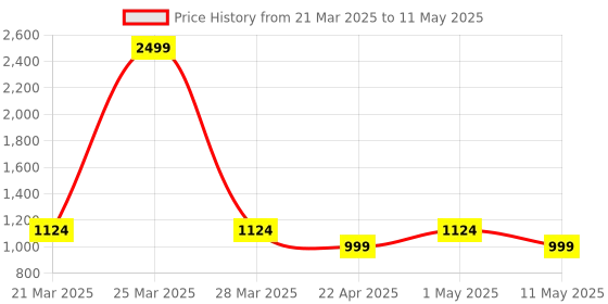 myntra.com Ragavi Printed Pure Cotton Tunic With Trouser Co-Ords ragavi Price History Graph from 21 Mar 2025 to 11 May 2025