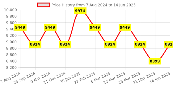 myntra.com Ragavi Printed Ready to Wear Lehenga & Blouse With Dupatta ragavi Price History Graph from 7 Aug 2024 to 14 Jun 2025