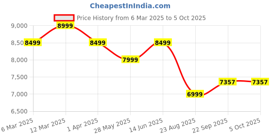 myntra.com Ragavi Printed Ready to Wear Lehenga & Blouse With Dupatta ragavi Price History Graph from 6 Mar 2025 to 4 Oct 2025