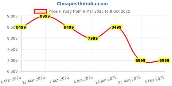 myntra.com Ragavi Printed Ready to Wear Lehenga & Blouse With Dupatta ragavi Price History Graph from 6 Mar 2025 to 7 Oct 2025