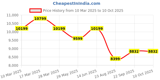 myntra.com Ragavi Printed Ready to Wear Lehenga & Blouse With Dupatta ragavi Price History Graph from 10 Mar 2025 to 9 Oct 2025