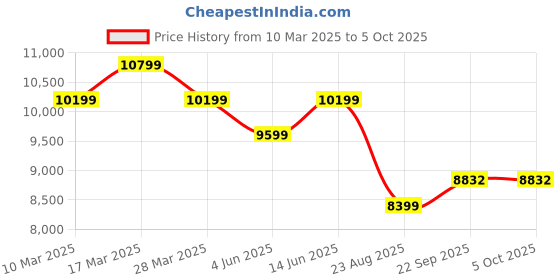 myntra.com Ragavi Printed Ready to Wear Lehenga & Blouse With Dupatta ragavi Price History Graph from 10 Mar 2025 to 5 Oct 2025