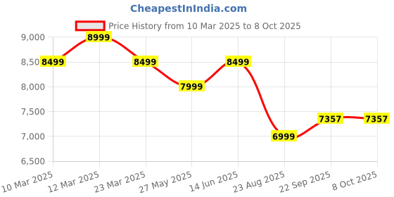 myntra.com Ragavi Printed Ready to Wear Lehenga & Blouse With Dupatta ragavi Price History Graph from 10 Mar 2025 to 7 Oct 2025
