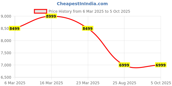 myntra.com Ragavi Printed Ready to Wear Lehenga & Blouse With Dupatta ragavi Price History Graph from 6 Mar 2025 to 4 Oct 2025