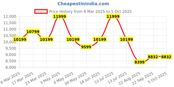 myntra.com Ragavi Printed Ready to Wear Lehenga & Blouse With Dupatta ragavi Price History Graph from 6 Mar 2025 to 5 Oct 2025
