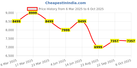 myntra.com Ragavi Printed Ready to Wear Lehenga & Blouse With Dupatta ragavi Price History Graph from 6 Mar 2025 to 6 Oct 2025