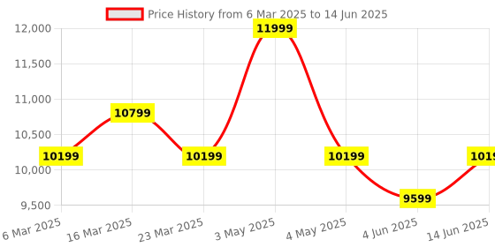 myntra.com Ragavi Printed Ready to Wear Lehenga & Blouse With Dupatta ragavi Price History Graph from 6 Mar 2025 to 14 Jun 2025