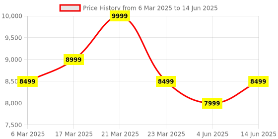 myntra.com Ragavi Printed Ready to Wear Lehenga & Blouse With Dupatta ragavi Price History Graph from 6 Mar 2025 to 14 Jun 2025