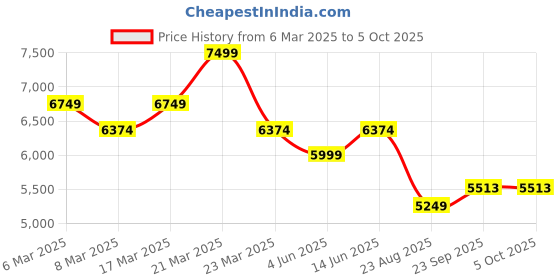 myntra.com Ragavi Printed Ready to Wear Lehenga & Blouse With Dupatta ragavi Price History Graph from 6 Mar 2025 to 5 Oct 2025