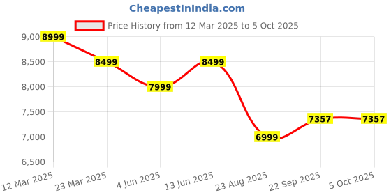 myntra.com Ragavi Printed Ready to Wear Lehenga & Blouse With Dupatta ragavi Price History Graph from 12 Mar 2025 to 4 Oct 2025