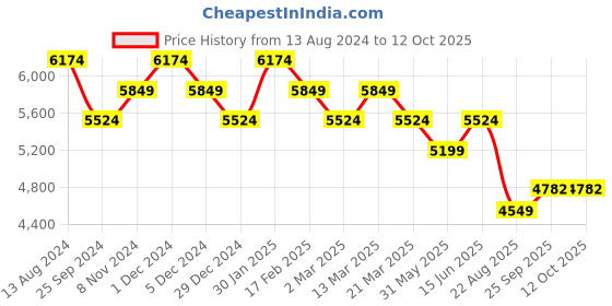 myntra.com Ragavi Printed Short Sleeve Top & Trouser Co-Ords ragavi Price History Graph from 13 Aug 2024 to 12 Oct 2025
