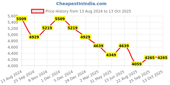 myntra.com Ragavi Printed Sleeveless Shrug & Trouser Co-Ords ragavi Price History Graph from 13 Aug 2024 to 13 Oct 2025