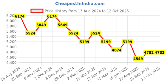 myntra.com Ragavi Printed Sleeveless Top Trouser & Dupatta Co-Ords ragavi Price History Graph from 13 Aug 2024 to 11 Oct 2025
