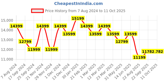 myntra.com Ragavi Printed Strapless Cotton Ready to Wear Lehenga & Blouse With Dupatta ragavi Price History Graph from 7 Aug 2024 to 11 Oct 2025