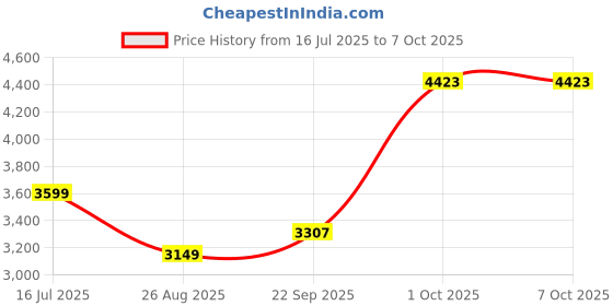 myntra.com Ragavi Printed Top & Skirt with Dupatta Co-Ord Set ragavi Price History Graph from 16 Jul 2025 to 6 Oct 2025