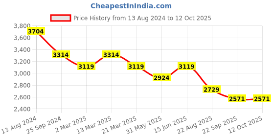 myntra.com Ragavi Printed Top & Trouser Co-Ord Set ragavi Price History Graph from 13 Aug 2024 to 12 Oct 2025