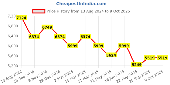 myntra.com Ragavi Printed Top With Trouser Co-Ords ragavi Price History Graph from 13 Aug 2024 to 9 Oct 2025