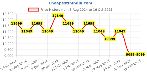 myntra.com Ragavi Printed V-Neck Cotton Ready to Wear Lehenga & Blouse With Dupatta ragavi Price History Graph from 8 Aug 2024 to 15 Oct 2025