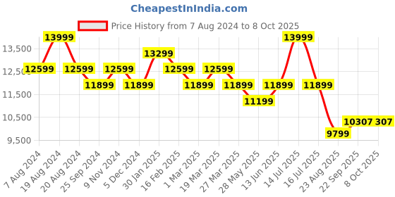 myntra.com Ragavi Printed V-Neck Cotton Ready to Wear Lehenga & Blouse With Dupatta ragavi Price History Graph from 7 Aug 2024 to 4 Oct 2025
