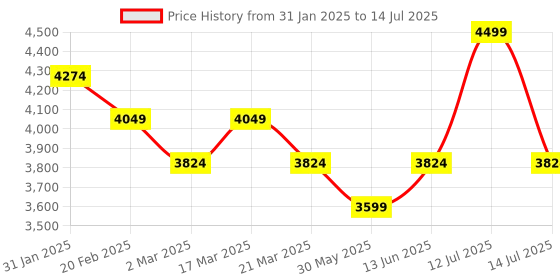 myntra.com Ragavi Printed V-Neck Shrug With Top & Trouser ragavi Price History Graph from 31 Jan 2025 to 14 Jul 2025