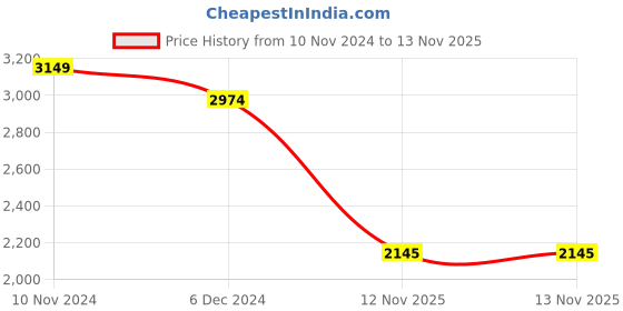 myntra.com Ragavi Puff Sleeves Fit & Flare Midi Dress ragavi Price History Graph from 10 Nov 2024 to 13 Nov 2025